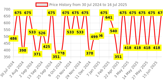 myntra.com Nutriglow Advanced Organics Sustainable Sun Screen SPF 50-100ml &Moisturizer SPF 20-100ml nutriglow advanced organics Price History Graph from 30 Jul 2024 to 15 Jun 2025