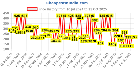 myntra.com Nutriglow Advanced Organics SustainableVitamin C Lightening Sunscreen SPF50 PA+++ 100g nutriglow advanced organics Price History Graph from 10 Jul 2024 to 10 Oct 2025
