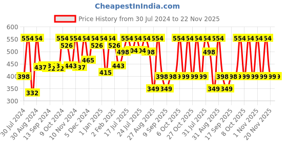 myntra.com Nutriglow Advanced Organics Vitamin C Face Wash & Body Lotion 250 g nutriglow advanced organics Price History Graph from 30 Jul 2024 to 22 Nov 2025