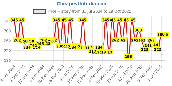 myntra.com Nutriglow Advanced Organics Vitamin C Skin Lightening SPF 20 Day Cream - 50 g nutriglow advanced organics Price History Graph from 31 Jul 2024 to 18 Oct 2025
