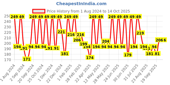 myntra.com NutriGlow Bamboo Charcoal Face Wash 100g nutriglow Price History Graph from 1 Aug 2024 to 14 Oct 2025