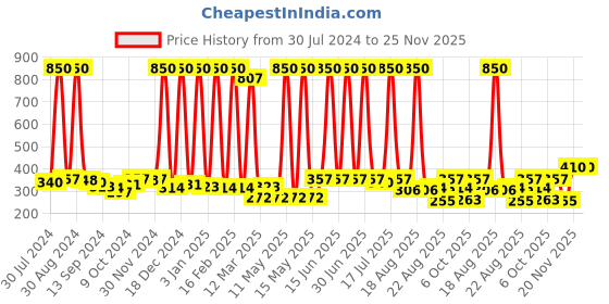 myntra.com NutriGlow Combo of 2 - Gold Kesar Facial Kit 250g+10ml & Aloe Vera Massage Gel 100g nutriglow Price History Graph from 30 Jul 2024 to 24 Nov 2025