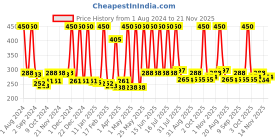 myntra.com NutriGlow Diamond Facial Pack Enriched With Real Diamond Dust 500 g nutriglow Price History Graph from 1 Aug 2024 to 21 Nov 2025