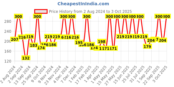 myntra.com nutriglow naturals NutriGlow Exotic Fruits Instant Refreshing & Glowing Vitamin E Facial Kit 60 gm nutriglow naturals Price History Graph from 2 Aug 2024 to 3 Oct 2025