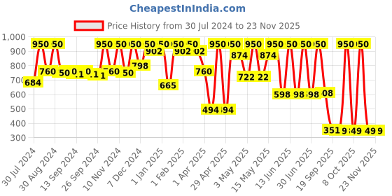 myntra.com NutriGlow Gold Kesar Facial Kit 250 g + 10 ml & Skin Whitening Facial Toner 100 ml nutriglow Price History Graph from 30 Jul 2024 to 22 Nov 2025