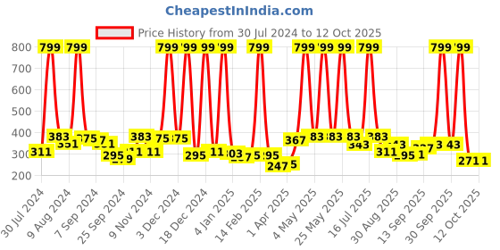 myntra.com NutriGlow Gold Platinum Diamond & Pearl Facial Kit 250 g + 10 ml & Bleach Cream 43 g nutriglow Price History Graph from 30 Jul 2024 to 11 Oct 2025
