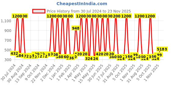 myntra.com NutriGlow Gold, Platinum, Diamond & Pearl Facial Kit & 5-in-1 Portable Face Massager nutriglow Price History Graph from 30 Jul 2024 to 22 Nov 2025