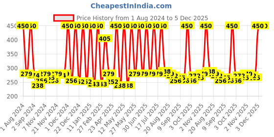 myntra.com NutriGlow Luster Gold Facial Pack for All Skin Types - 500g nutriglow Price History Graph from 1 Aug 2024 to 5 Dec 2025