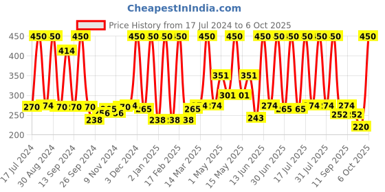 myntra.com NutriGlow Luster Gold Scrub Enriched With Real Gold Dust 500 g nutriglow Price History Graph from 17 Jul 2024 to 6 Oct 2025