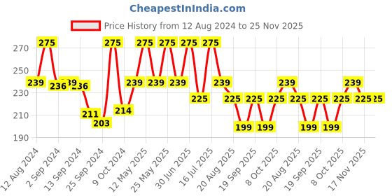 myntra.com NutriGlow Natural Sustainable Bamboo Charcoal Face Pack 200gm nutriglow Price History Graph from 12 Aug 2024 to 24 Nov 2025