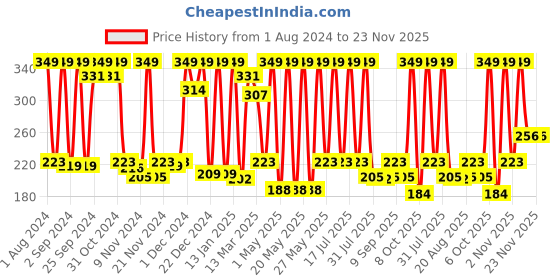 myntra.com NutriGlow Naturals Advanced Pro Formula Papaya Shampoo - 150 ml nutriglow naturals Price History Graph from 1 Aug 2024 to 22 Nov 2025