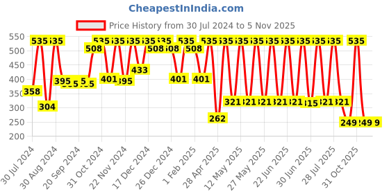 myntra.com NutriGlow Naturals Advanced Pro Formula Papaya Skin Care Gift Set nutriglow naturals Price History Graph from 30 Jul 2024 to 3 Nov 2025