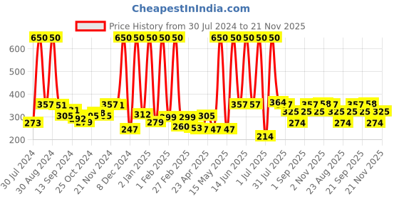 myntra.com NutriGlow Naturals Advanced Pro Formula Unisex Papaya Facial Kit 60g with Derma Roller nutriglow naturals Price History Graph from 30 Jul 2024 to 21 Nov 2025