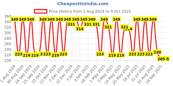 myntra.com NutriGlow Naturals Advanced Pro Formula Wine Shampoo - 150 ml nutriglow naturals Price History Graph from 1 Aug 2024 to 9 Oct 2025
