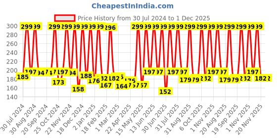 myntra.com NutriGlow  Naturals Bamboo Charcoal Body Lotion 100g nutriglow Price History Graph from 30 Jul 2024 to 1 Dec 2025