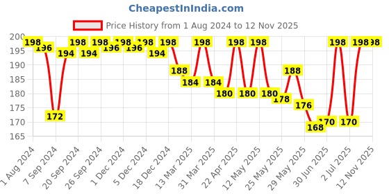 myntra.com NutriGlow Naturals Exotic Fruits 6 Bleach Cream 43 gm nutriglow naturals Price History Graph from 1 Aug 2024 to 10 Nov 2025