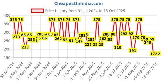 myntra.com NutriGlow Naturals Onion Anti Dandruff Shampoo 300 ml nutriglow naturals Price History Graph from 31 Jul 2024 to 15 Oct 2025