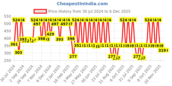 myntra.com NutriGlow Naturals Pack of 2 Coffee Face Wash-100gm & Coffee Body Yogurt-100gm nutriglow naturals Price History Graph from 30 Jul 2024 to 5 Dec 2025