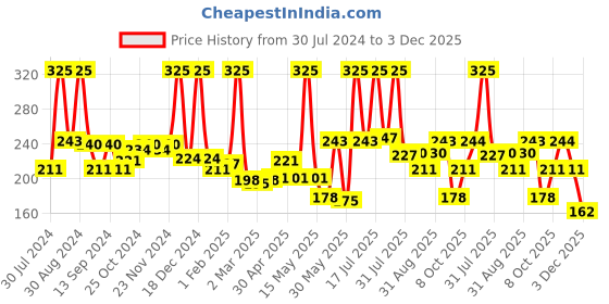 myntra.com NutriGlow Naturals Papaya Body Deep Hydration Yogurt-100gm nutriglow naturals Price History Graph from 30 Jul 2024 to 3 Dec 2025