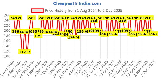myntra.com NutriGlow Naturals Papaya Facial Scrub For Deep Exfoliation with Lemon Oil - 100 g nutriglow naturals Price History Graph from 1 Aug 2024 to 2 Dec 2025