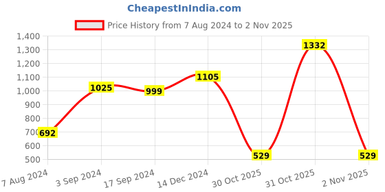 myntra.com NutriGlow Naturals Papaya Skincare Gift Set nutriglow naturals Price History Graph from 7 Aug 2024 to 2 Nov 2025