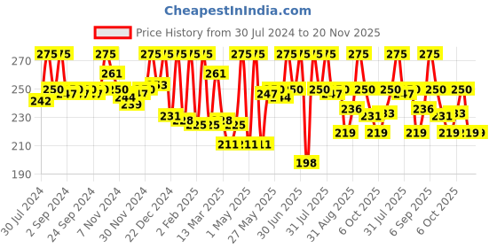 myntra.com NutriGlow Naturals Raw Irish Coffee Body Cream with Cocoa Butter for Sun Protection - 200g nutriglow naturals Price History Graph from 30 Jul 2024 to 20 Nov 2025