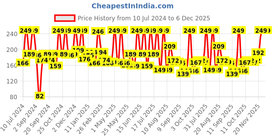 myntra.com NutriGlow Naturals Raw Irish Coffee Face & Body Scrub - 100 g nutriglow naturals Price History Graph from 10 Jul 2024 to 6 Dec 2025