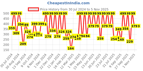 myntra.com NutriGlow Naturals Raw Irish Coffee Face Pack & Coffee Face & Body Scrub - 100gm Each nutriglow naturals Price History Graph from 30 Jul 2024 to 4 Nov 2025