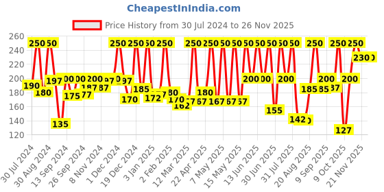 myntra.com NutriGlow Naturals Raw Irish Deep Cleansing Coffee Face Pack - 100g nutriglow naturals Price History Graph from 30 Jul 2024 to 25 Nov 2025