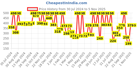 myntra.com NutriGlow Naturals Set Of 2 Coffee Face Wash & Coffee Face & Body Scrub 100gm Each nutriglow naturals Price History Graph from 30 Jul 2024 to 4 Nov 2025