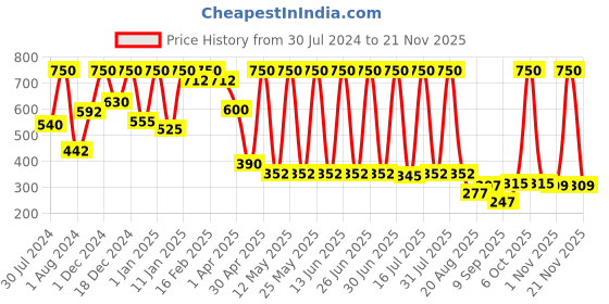 myntra.com NutriGlow Naturals Set Of 2 Glowing Skin Ubtan Face Packs-100gm Each nutriglow naturals Price History Graph from 30 Jul 2024 to 20 Nov 2025