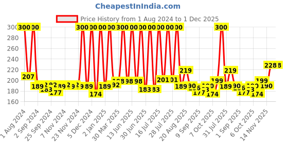 myntra.com NutriGlow Naturals Set Of 2 Yellow Ubtan Facial Kit 120g nutriglow naturals Price History Graph from 1 Aug 2024 to 1 Dec 2025