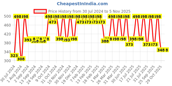 myntra.com NutriGlow Naturals Set of Advanced Pro Formula Wine Face Wash 100 g & Day Cream 50 g nutriglow naturals Price History Graph from 30 Jul 2024 to 3 Nov 2025