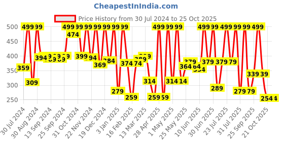 myntra.com NutriGlow Naturals Set of Advanced Pro Formula Wine Face Wash & Face Pack 100 g Each nutriglow naturals Price History Graph from 30 Jul 2024 to 24 Oct 2025