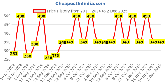 myntra.com NutriGlow Naturals Set of Papaya Face Wash & Papaya Face Scrub - 100 g each nutriglow naturals Price History Graph from 29 Jul 2024 to 1 Dec 2025