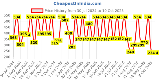 myntra.com NutriGlow Naturals Set of Papaya Face Wash & Papaya SPF50 Sunscreen - 100 g each nutriglow naturals Price History Graph from 30 Jul 2024 to 18 Oct 2025