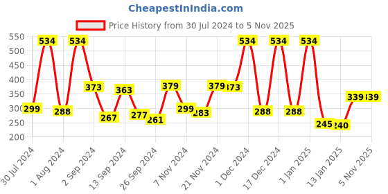 myntra.com NutriGlow Naturals Set of Papaya Facial Scrub & Papaya Face Pack - 100 g each nutriglow naturals Price History Graph from 30 Jul 2024 to 5 Nov 2025