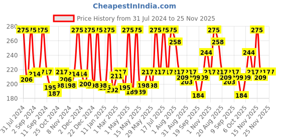 myntra.com NutriGlow Naturals Sustainable Bamboo Charcoal Face & Body Scrub for Gentle Exfoliating - 200g nutriglow naturals Price History Graph from 31 Jul 2024 to 24 Nov 2025