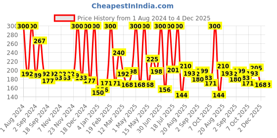 myntra.com NutriGlow Naturals Sustainable Set of 2 Skin Whitening Facial Kit for Skin Tone Correction 60gm each nutriglow naturals Price History Graph from 1 Aug 2024 to 4 Dec 2025