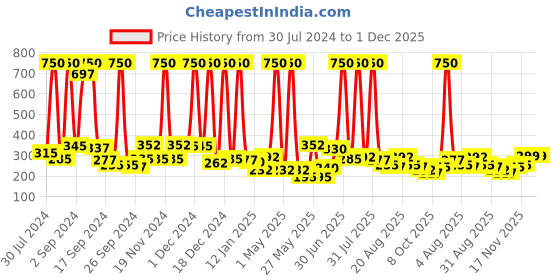 myntra.com NutriGlow Naturals Sustainable Set of 5 Diamond Radiance-Gold Kesar & Wine Facial Kit - 60 g Each nutriglow naturals Price History Graph from 30 Jul 2024 to 1 Dec 2025