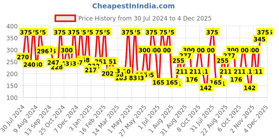 myntra.com NutriGlow Naturals Ubtan Face & Body Pack For Glowing Skin 100 g nutriglow naturals Price History Graph from 30 Jul 2024 to 4 Dec 2025