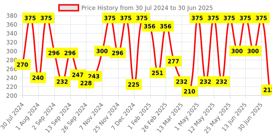 myntra.com NutriGlow Naturals Ubtan Face Scrub with Besan & Haldi - 100 g nutriglow naturals Price History Graph from 30 Jul 2024 to 30 Jun 2025