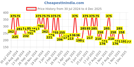 myntra.com NutriGlow Naturals Ubtan Face Wash 100 g nutriglow naturals Price History Graph from 30 Jul 2024 to 4 Dec 2025