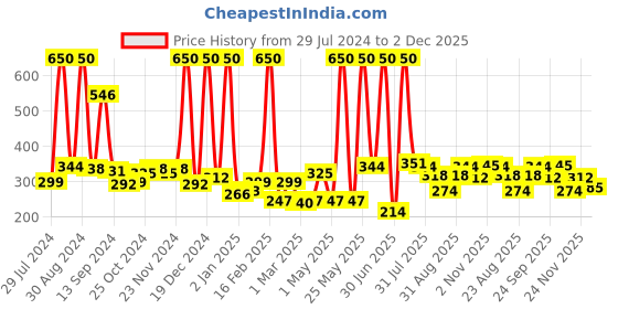 myntra.com NutriGlow Naturals Vegan Advanced Pro Formula Papaya Facial Kit 60g with Jade Roller nutriglow naturals Price History Graph from 29 Jul 2024 to 2 Dec 2025