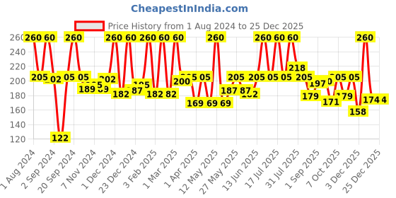 myntra.com NutriGlow Naturals Wine Facial Kit -60gm and De Tan Scrub -65gm nutriglow naturals Price History Graph from 1 Aug 2024 to 24 Dec 2025