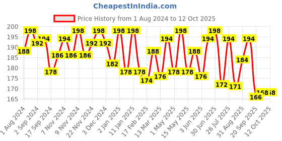 myntra.com NutriGlow Pack Of 2 Diamond Perfect Radiance Bleach Cream 86g nutriglow Price History Graph from 1 Aug 2024 to 12 Oct 2025