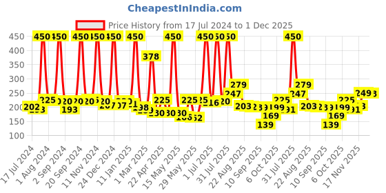 myntra.com NutriGlow Pack of 3 Aloe Vera Moisturising Massage Gel with Nano Particles nutriglow Price History Graph from 17 Jul 2024 to 1 Dec 2025