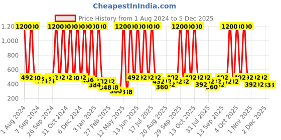 myntra.com NutriGlow Papaya Facial Kit With Derma Roller 260 g nutriglow Price History Graph from 1 Aug 2024 to 4 Dec 2025