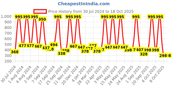 myntra.com NutriGlow Platinum Diamond & Gold Facial Kit 250g+10ml & Aloe Vera Cucumber Lotion 500ml nutriglow Price History Graph from 30 Jul 2024 to 18 Oct 2025