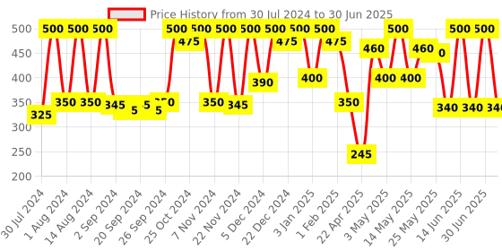 myntra.com NutriGlow Set Of 2 Face Scrub - 65ml Each nutriglow Price History Graph from 30 Jul 2024 to 30 Jun 2025